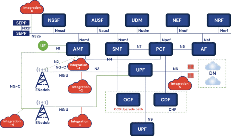 5G Core – XIUS